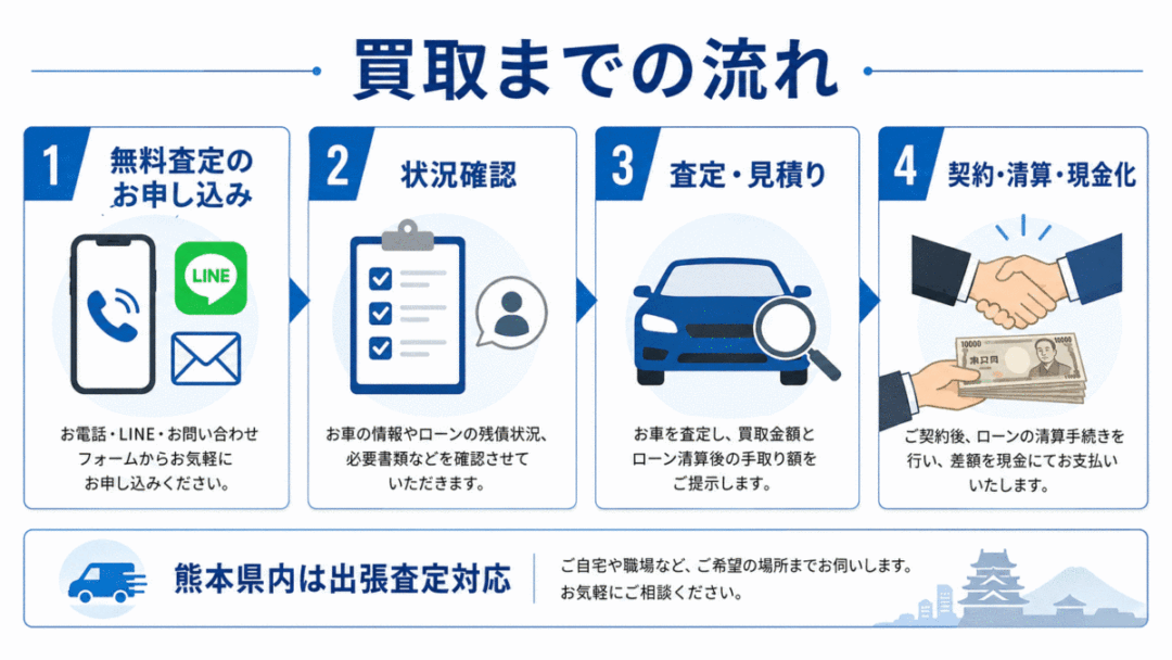 熊本で金融車の買取までの流れ、熊本県内は出張査定対応